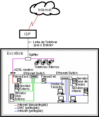 intranet com DMZ